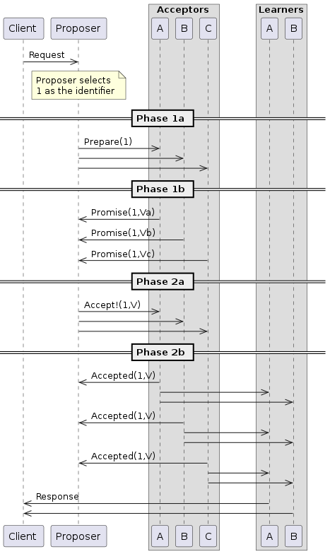 Paxos Sequence Diagram